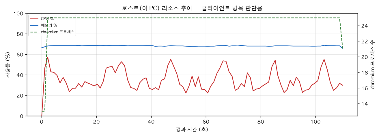 호스트(PC) 리소스 추이
