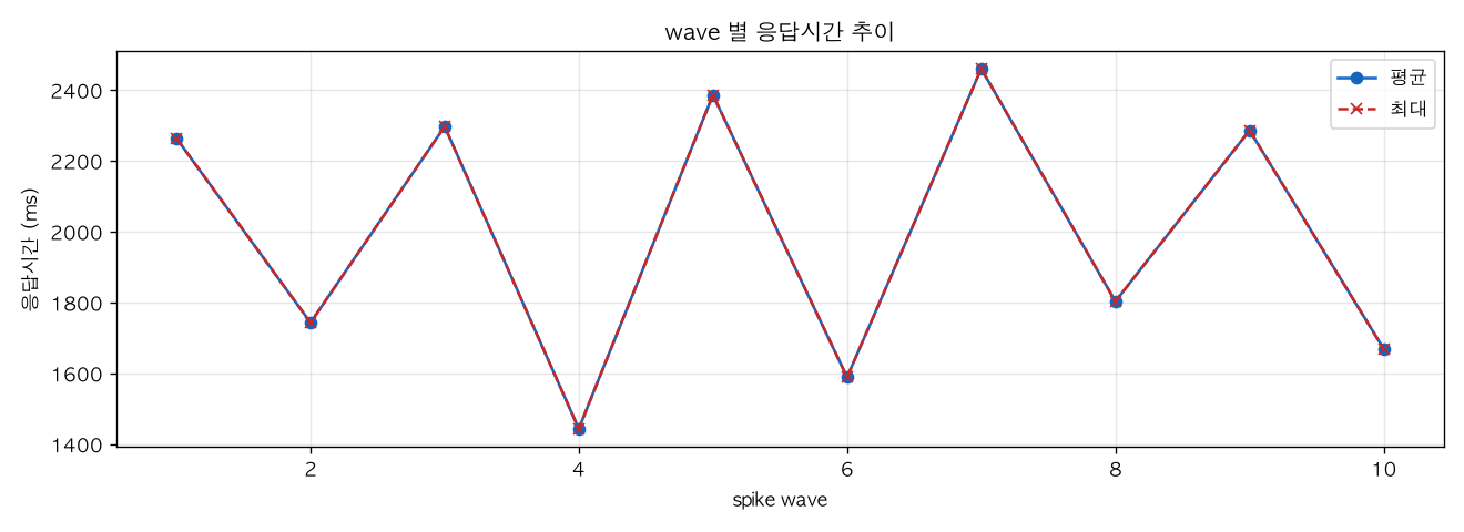 wave 별 응답시간 추이