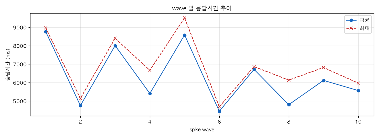 wave 별 응답시간 추이