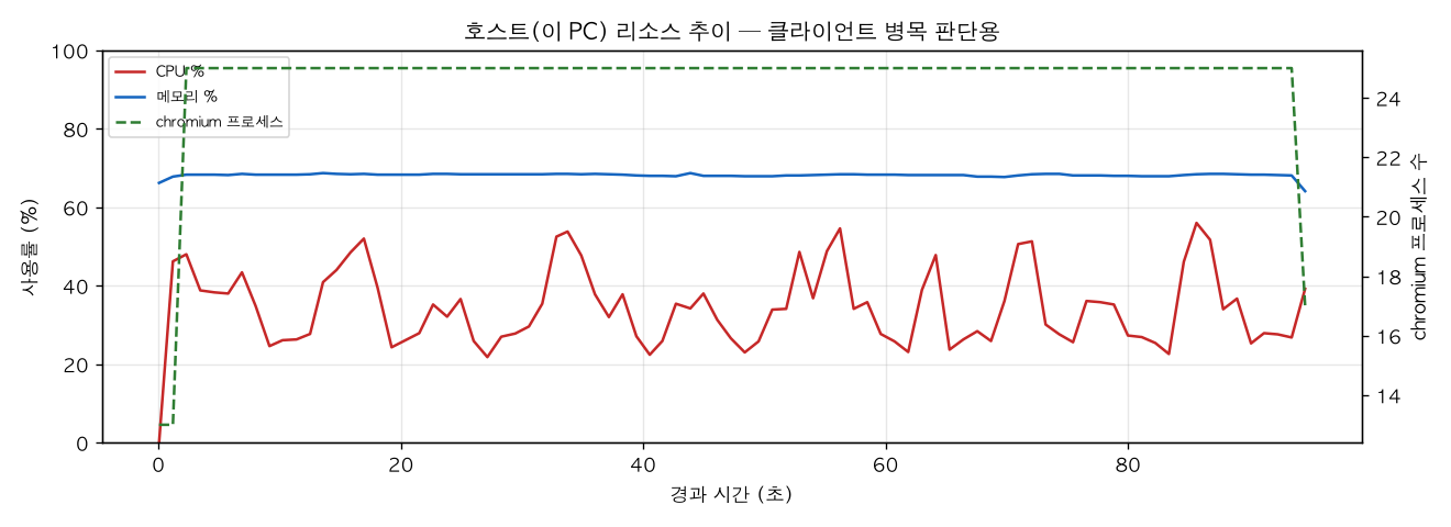 호스트(PC) 리소스 추이