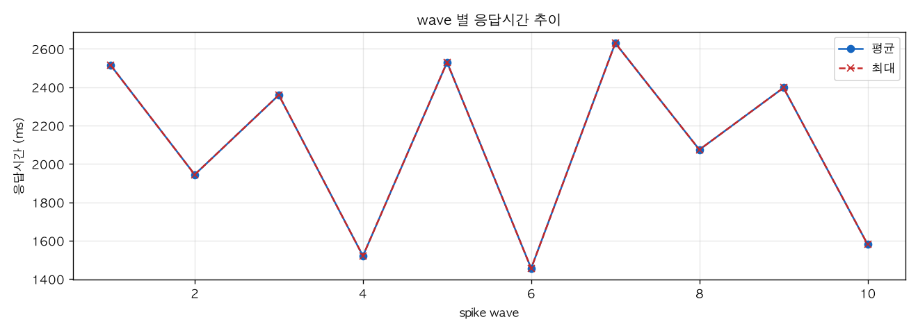 wave 별 응답시간 추이