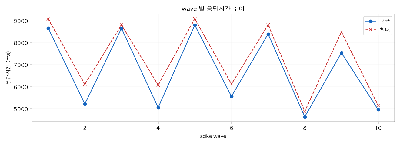 wave 별 응답시간 추이