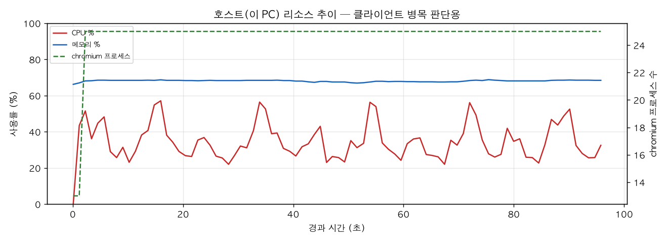 호스트(PC) 리소스 추이