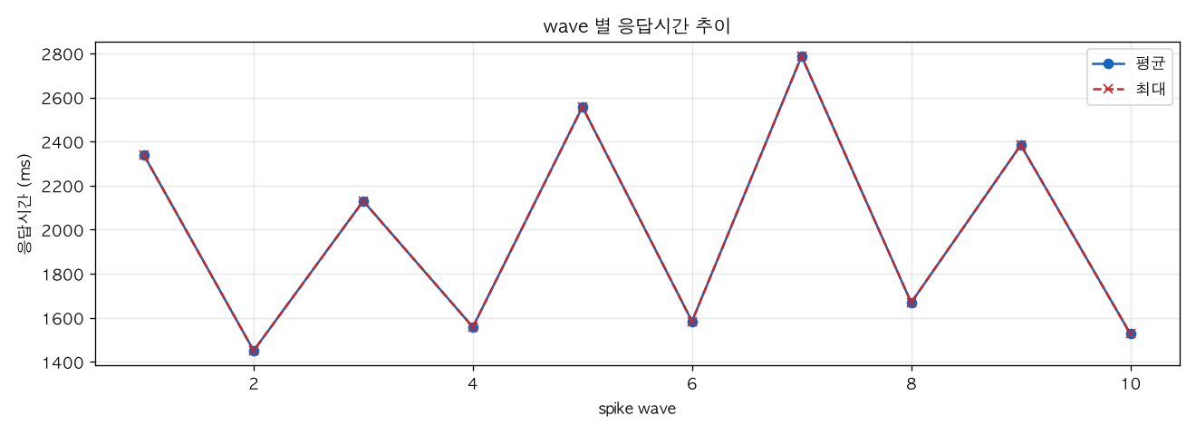 wave 별 응답시간 추이
