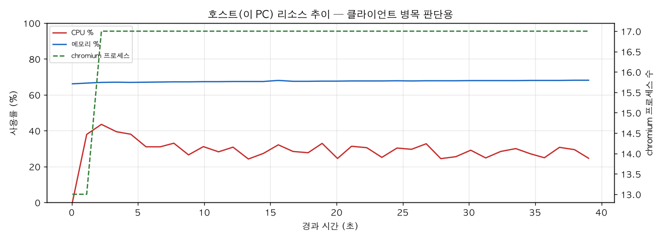 호스트(PC) 리소스 추이