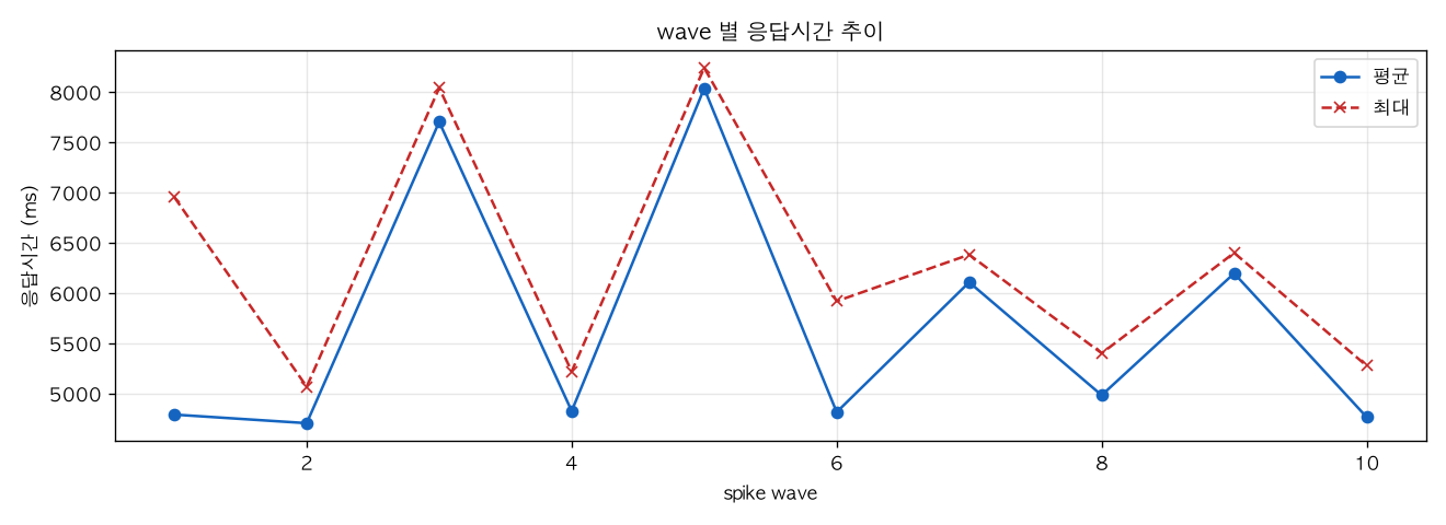 wave 별 응답시간 추이