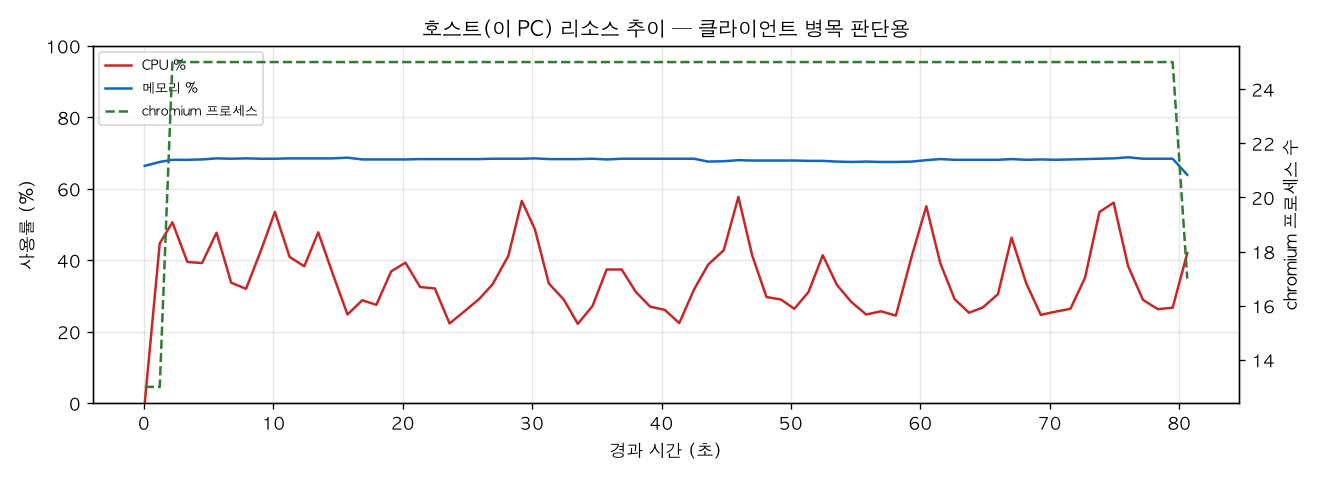 호스트(PC) 리소스 추이