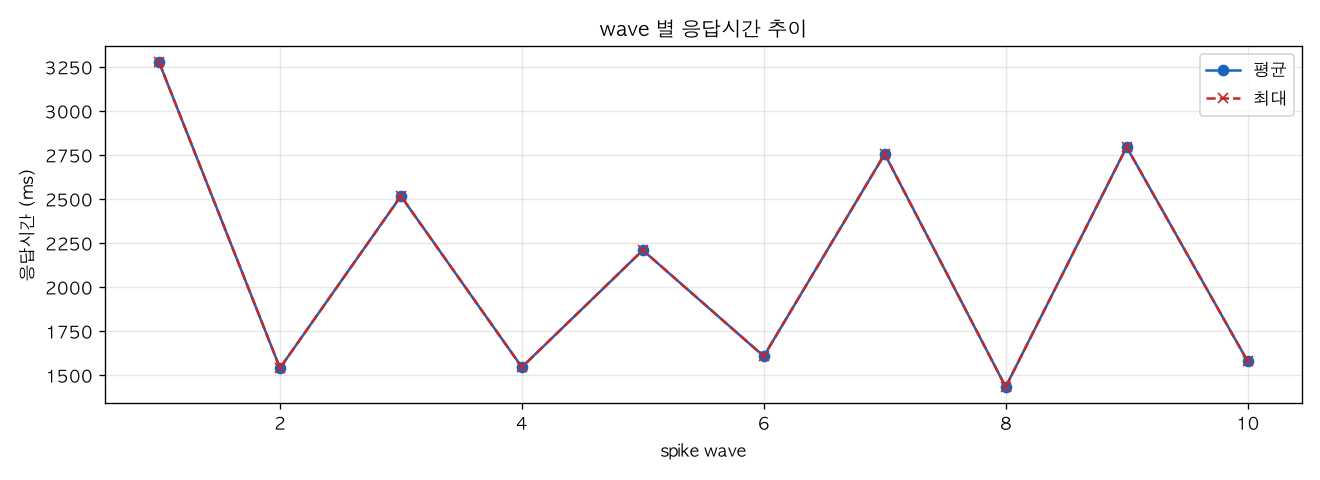 wave 별 응답시간 추이