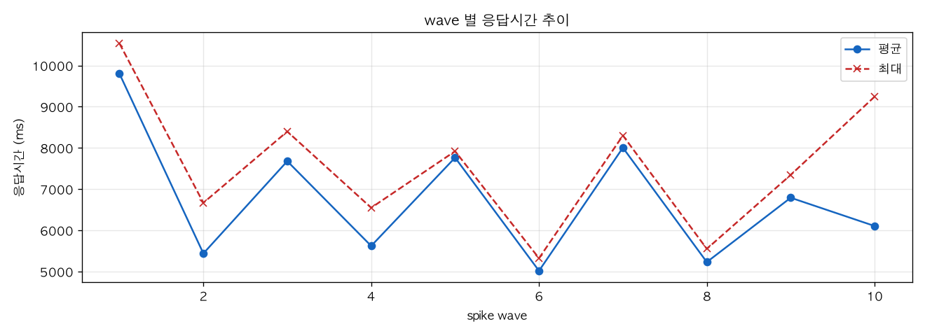 wave 별 응답시간 추이