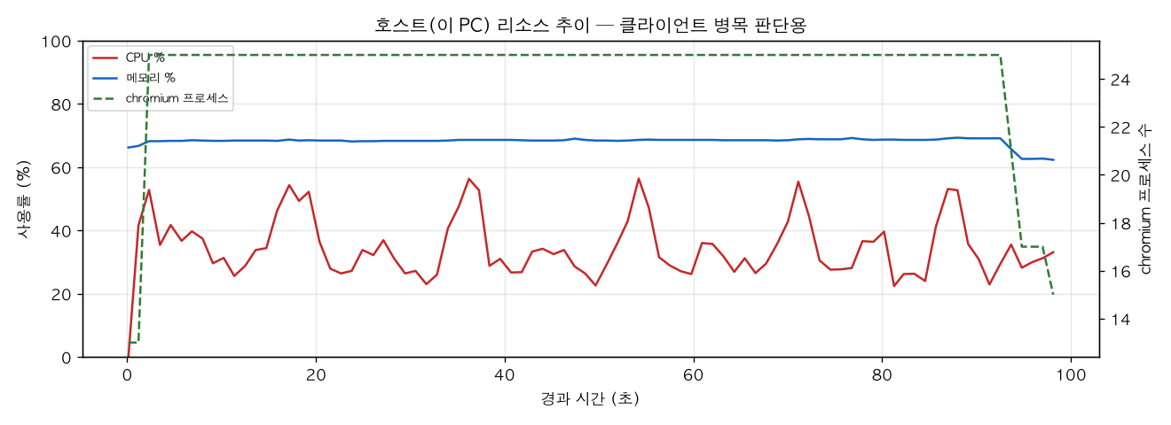 호스트(PC) 리소스 추이