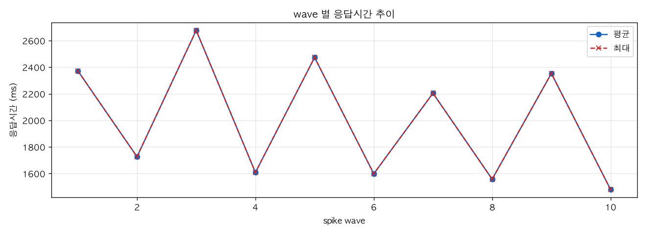 wave 별 응답시간 추이