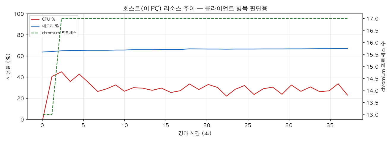 호스트(PC) 리소스 추이