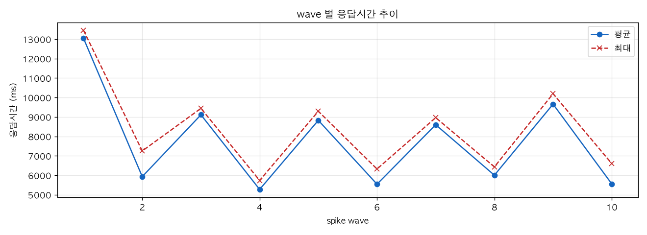 wave 별 응답시간 추이