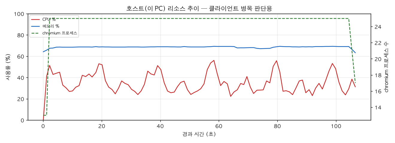 호스트(PC) 리소스 추이