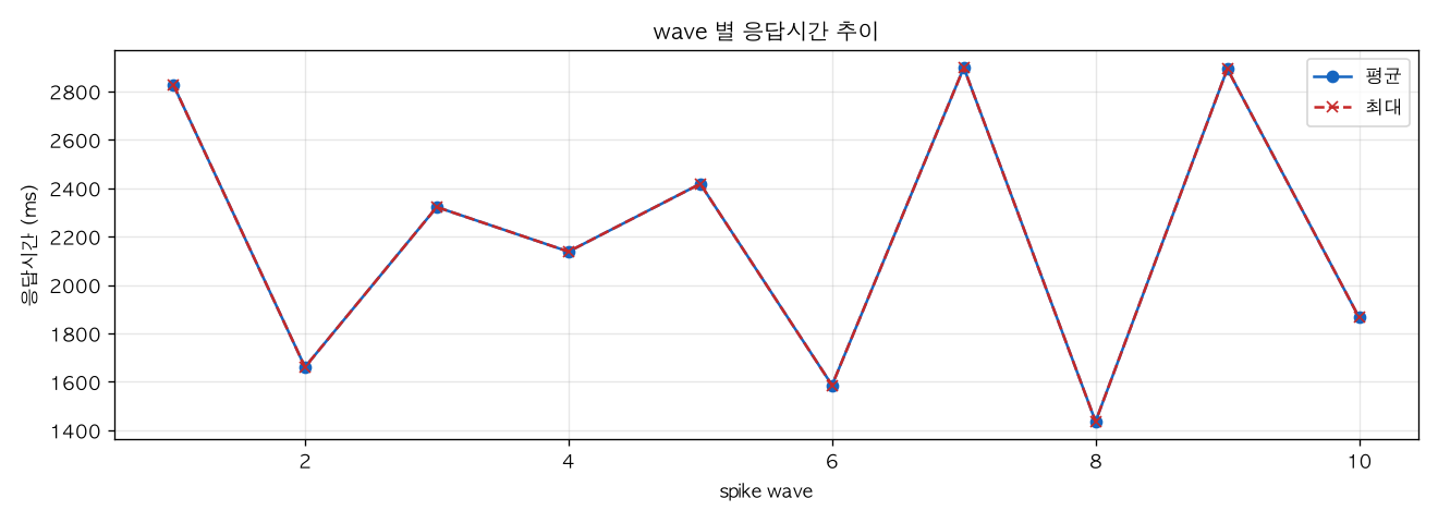 wave 별 응답시간 추이
