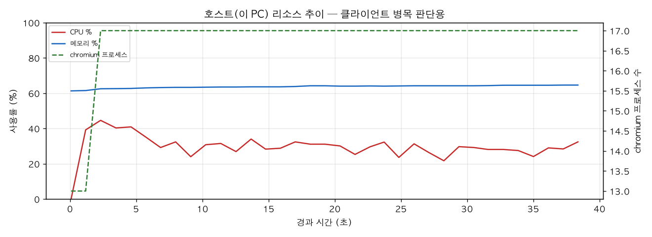 호스트(PC) 리소스 추이
