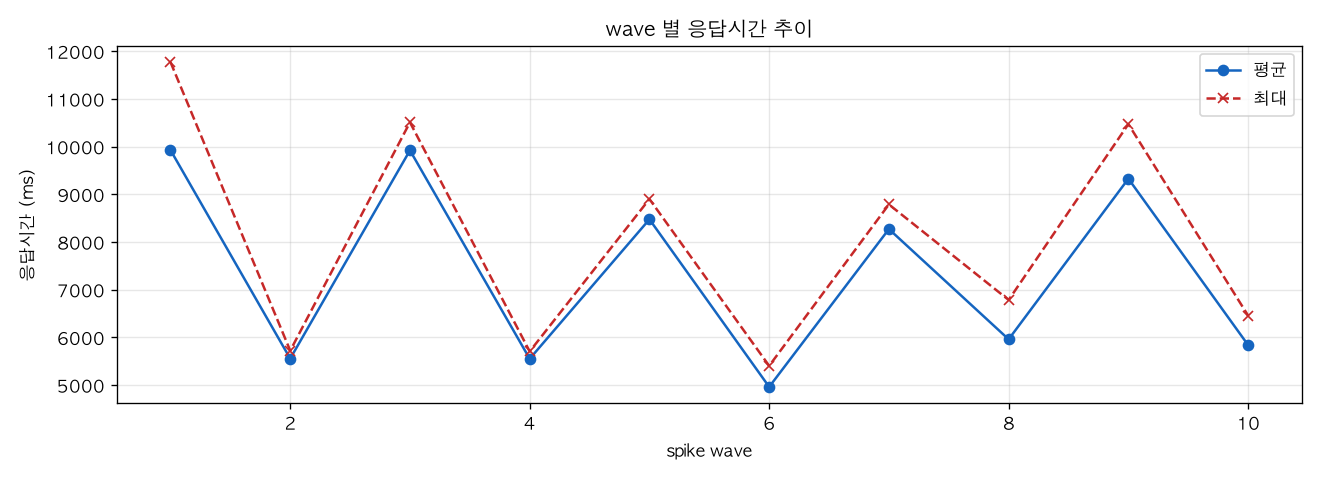 wave 별 응답시간 추이