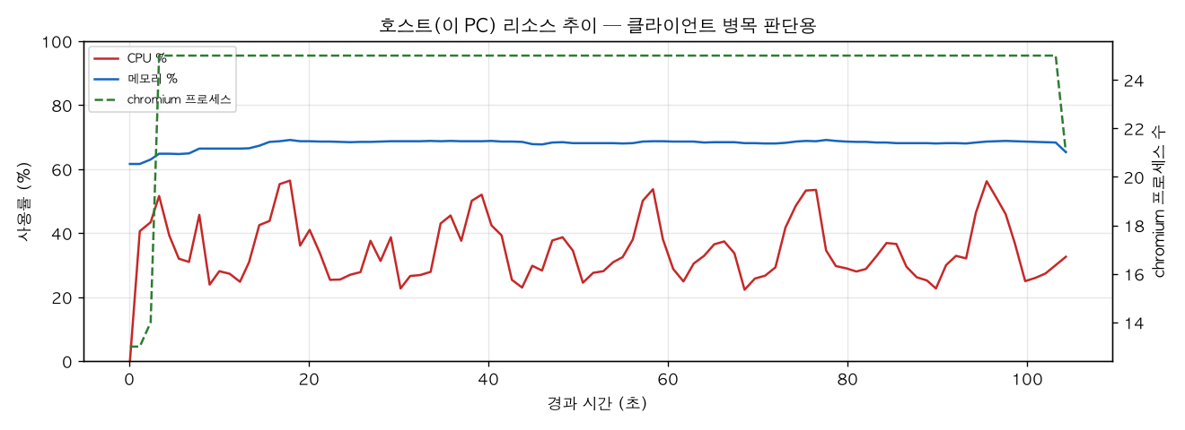 호스트(PC) 리소스 추이
