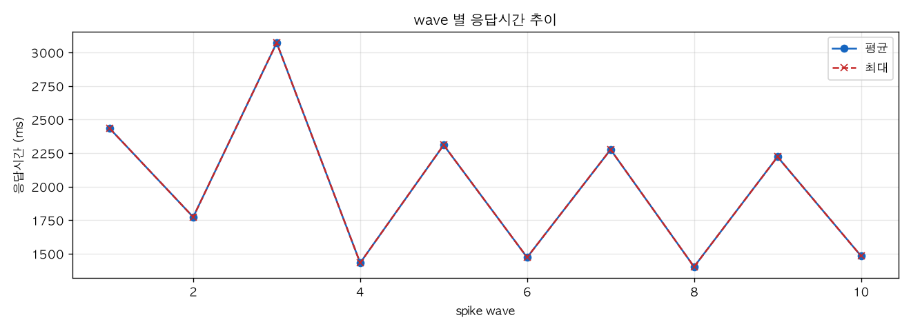 wave 별 응답시간 추이