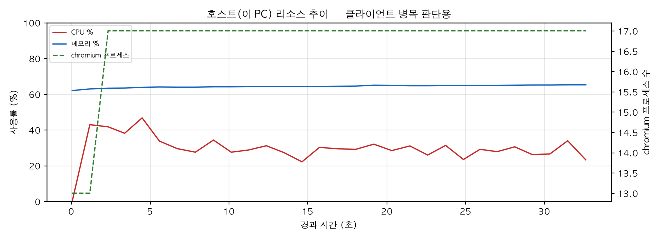 호스트(PC) 리소스 추이