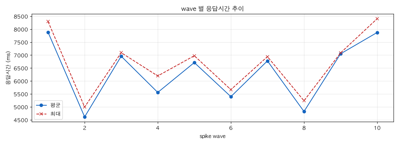 wave 별 응답시간 추이