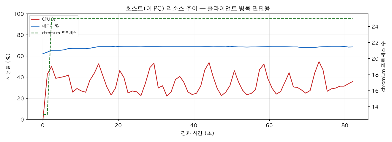 호스트(PC) 리소스 추이