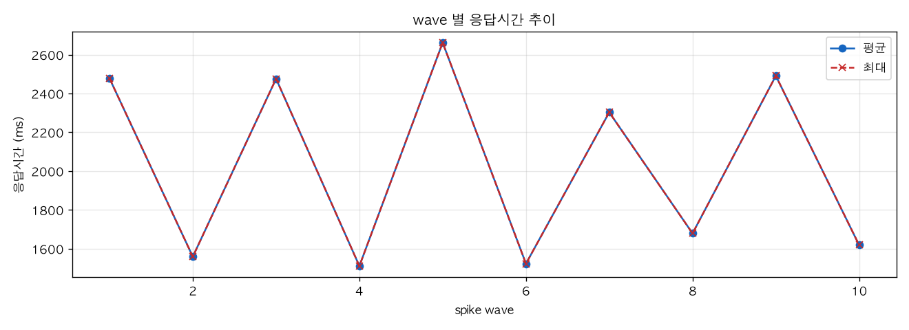 wave 별 응답시간 추이