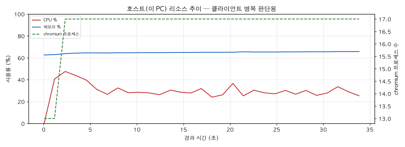 호스트(PC) 리소스 추이