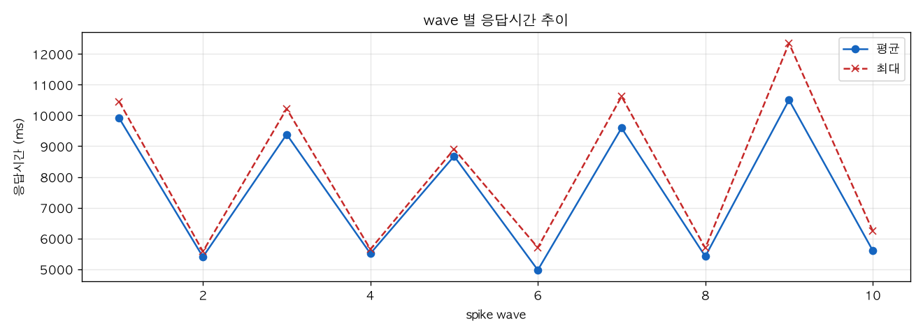 wave 별 응답시간 추이
