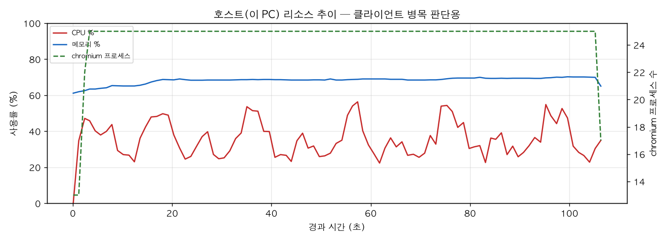 호스트(PC) 리소스 추이