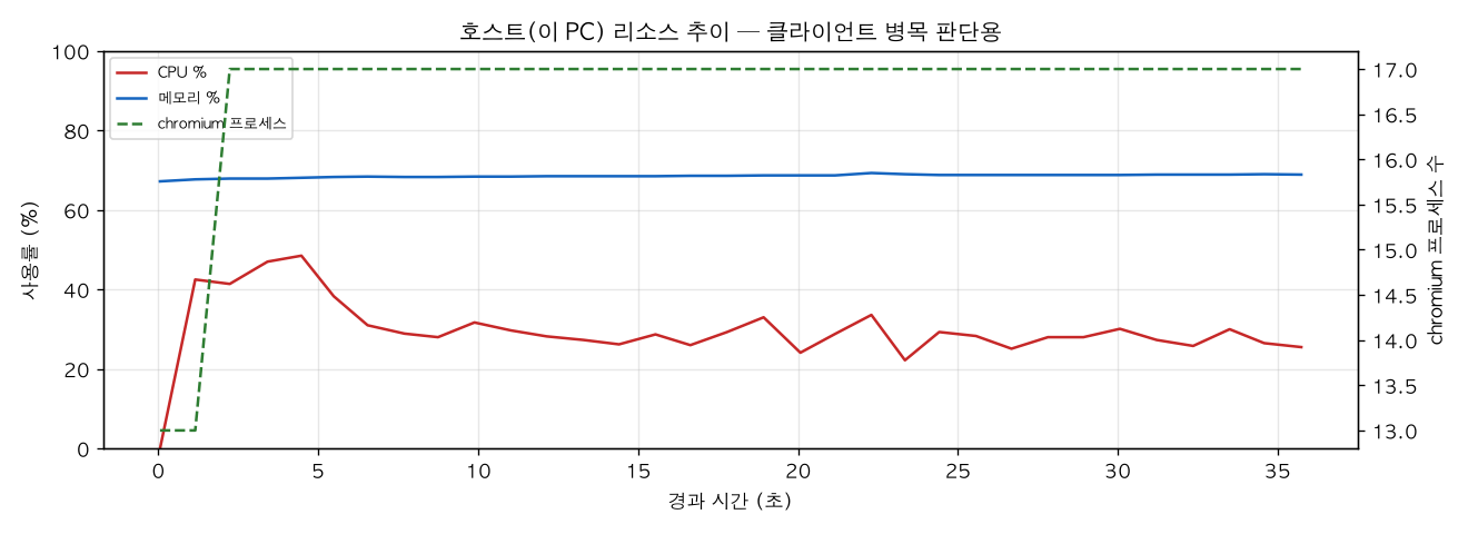 호스트(PC) 리소스 추이