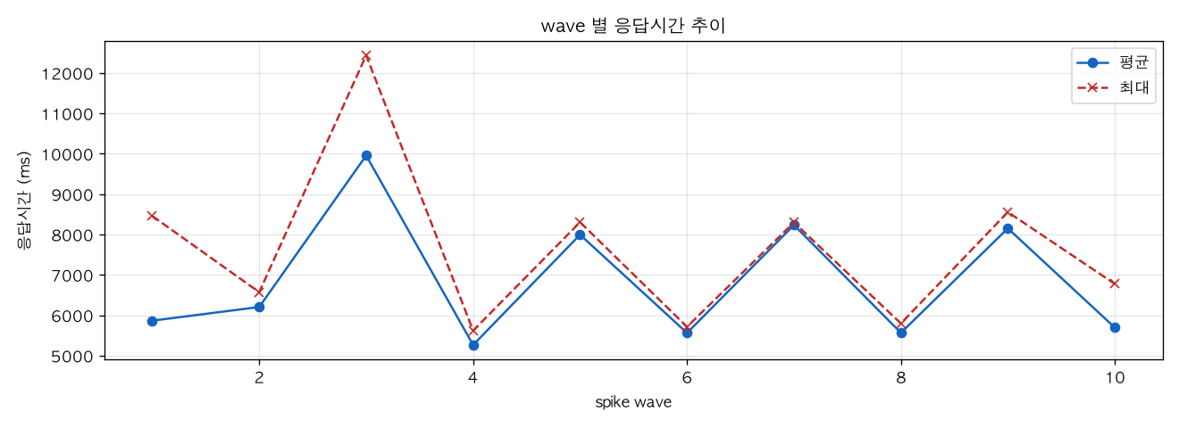 wave 별 응답시간 추이