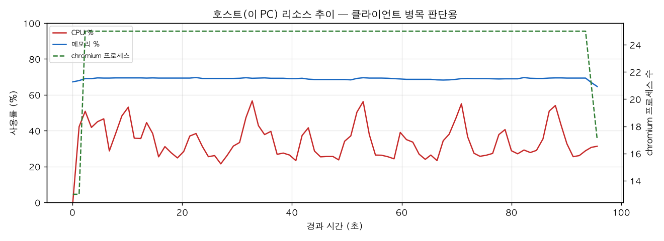 호스트(PC) 리소스 추이