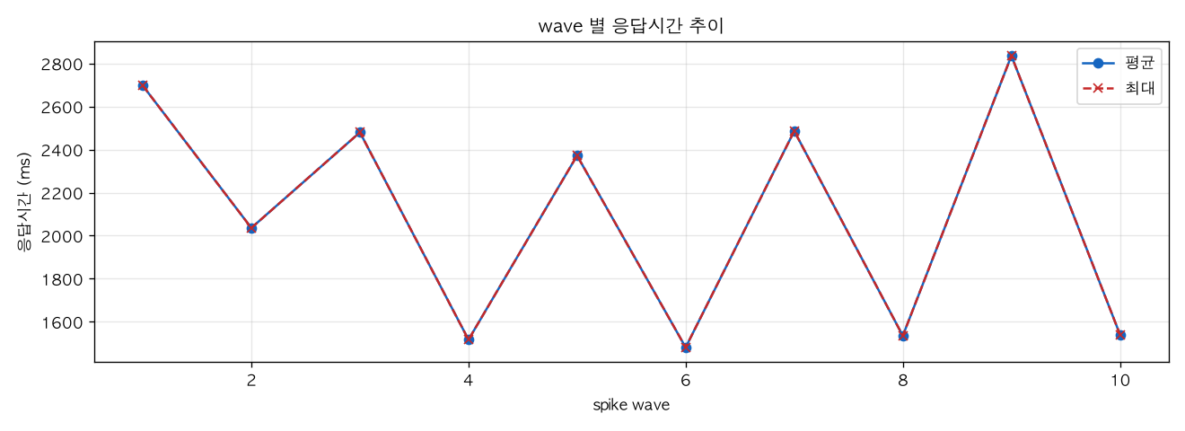 wave 별 응답시간 추이