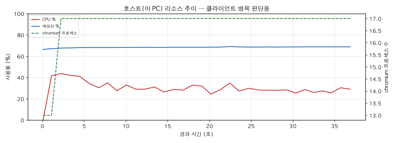 호스트(PC) 리소스 추이