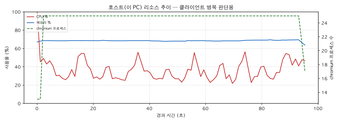 호스트(PC) 리소스 추이