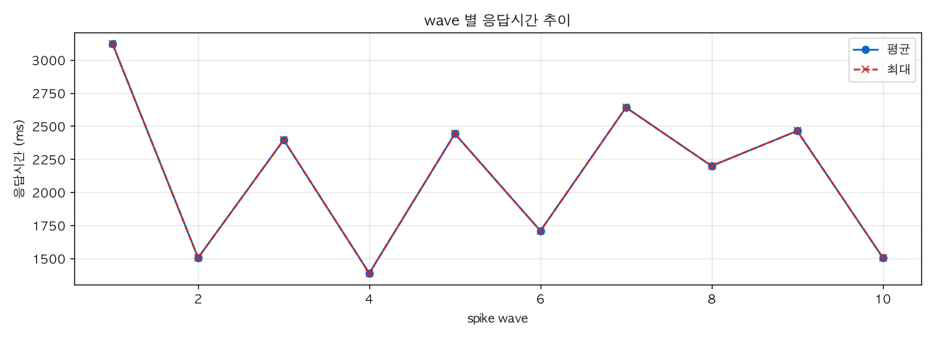 wave 별 응답시간 추이