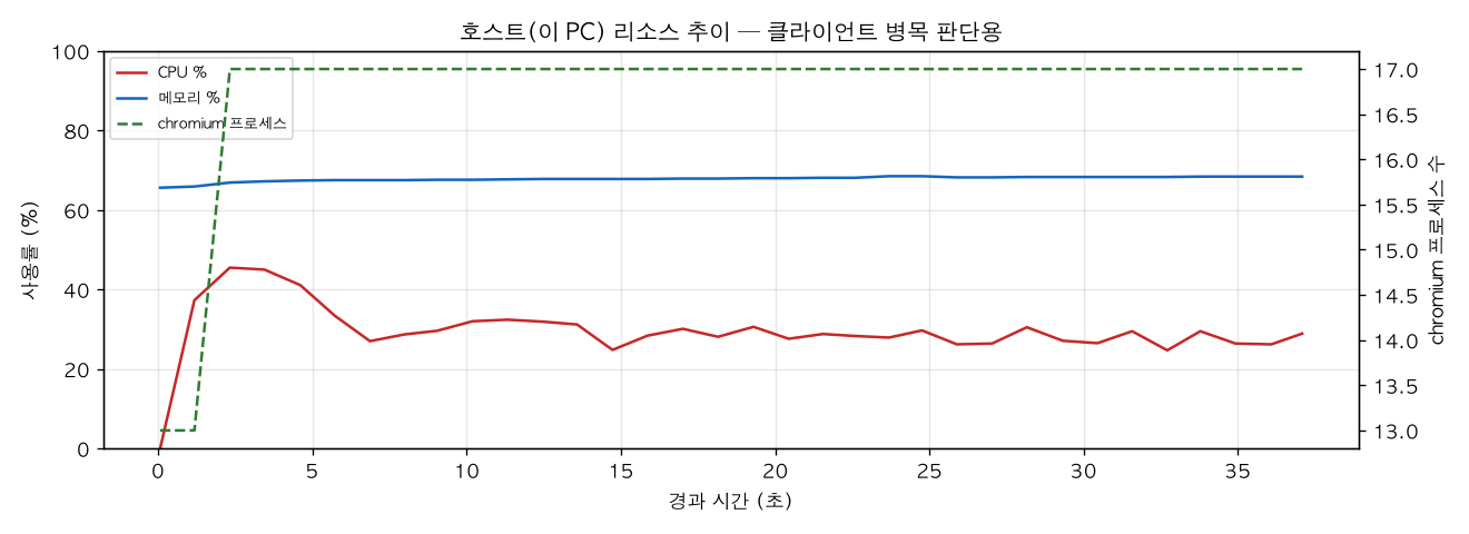 호스트(PC) 리소스 추이