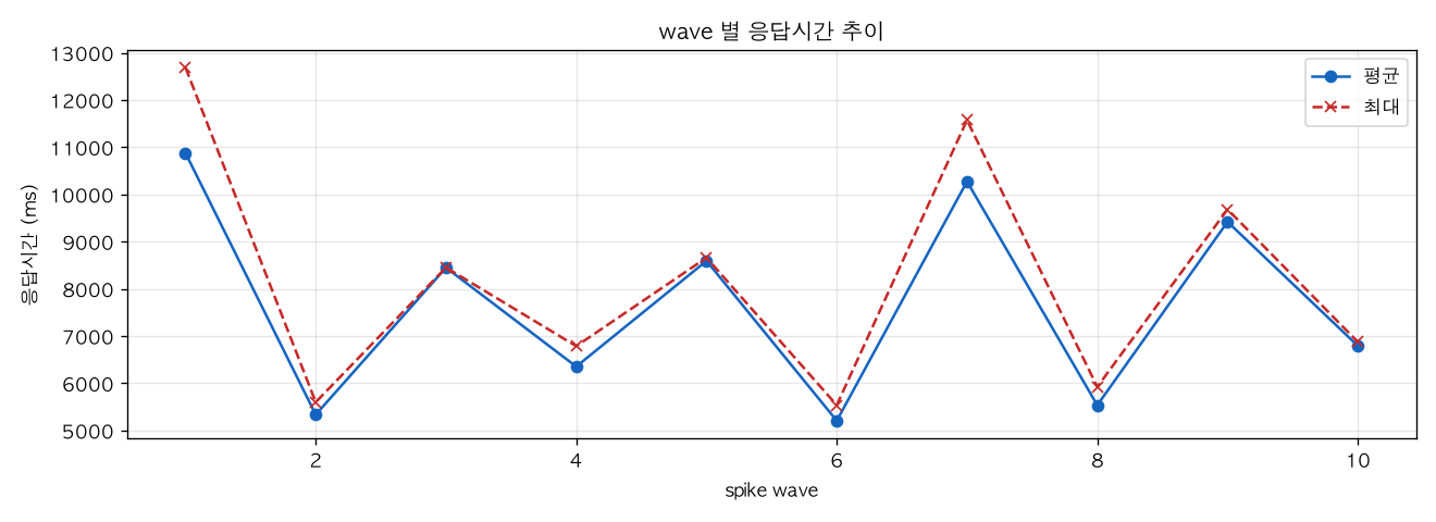 wave 별 응답시간 추이