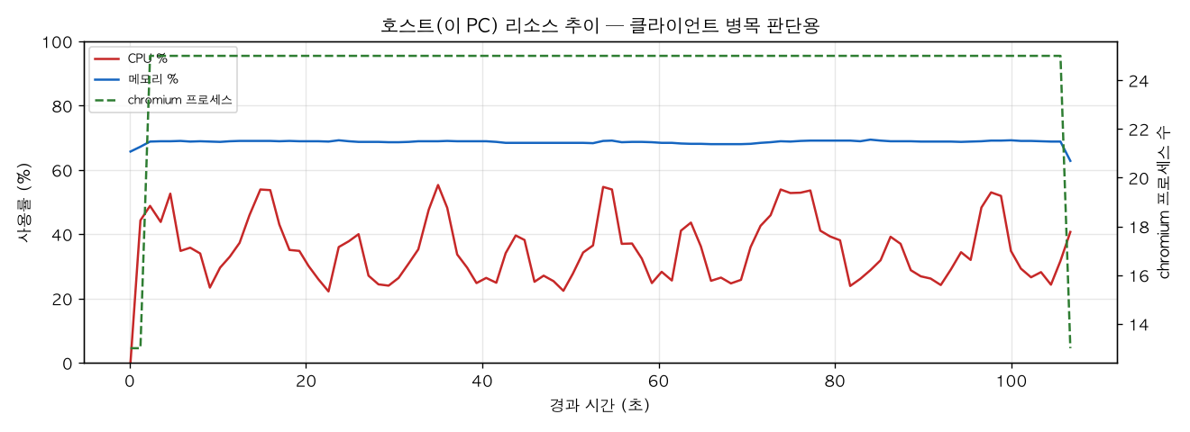 호스트(PC) 리소스 추이