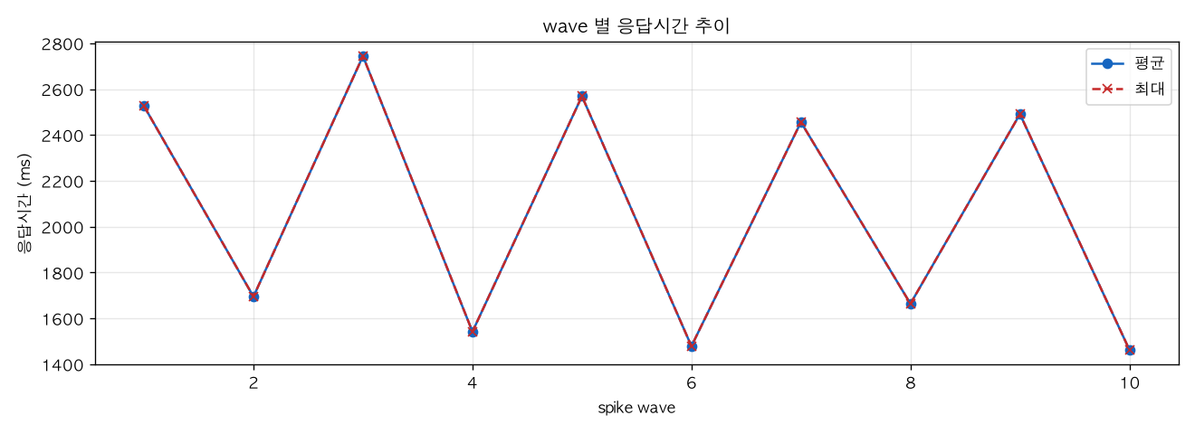 wave 별 응답시간 추이