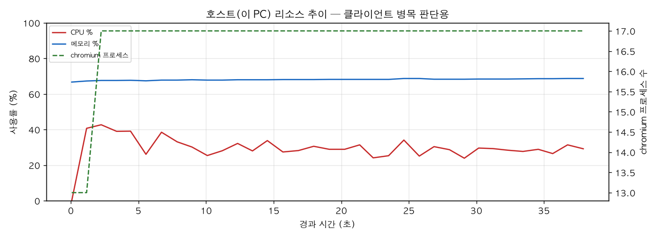 호스트(PC) 리소스 추이