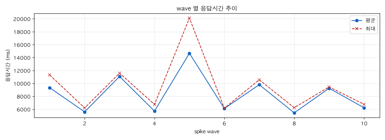 wave 별 응답시간 추이