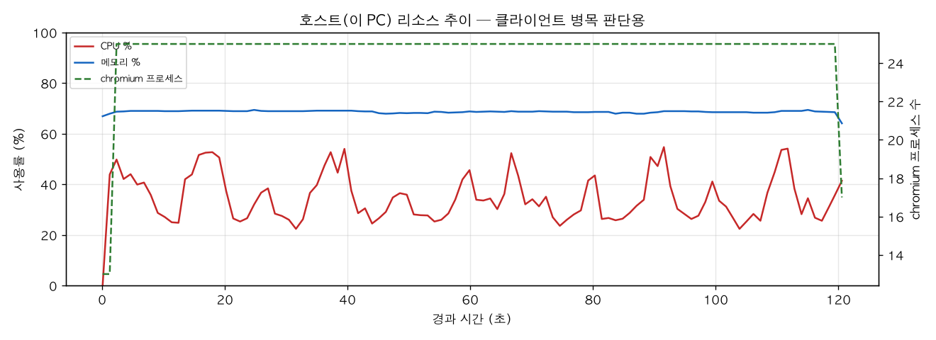 호스트(PC) 리소스 추이