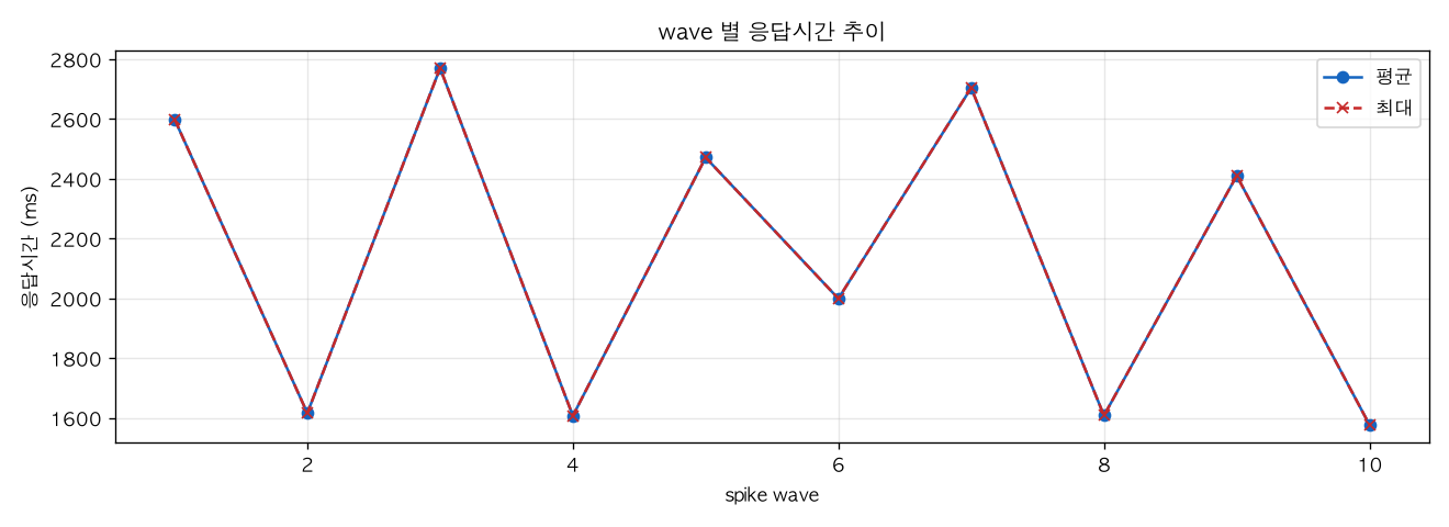 wave 별 응답시간 추이