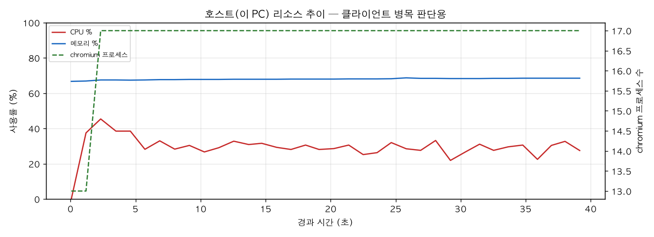 호스트(PC) 리소스 추이