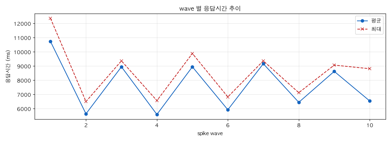 wave 별 응답시간 추이