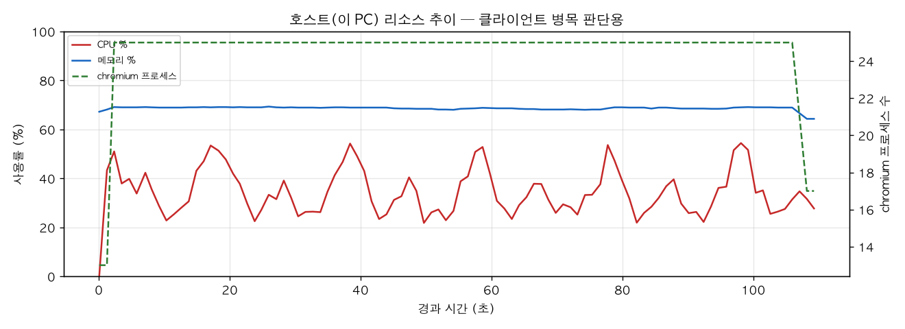 호스트(PC) 리소스 추이