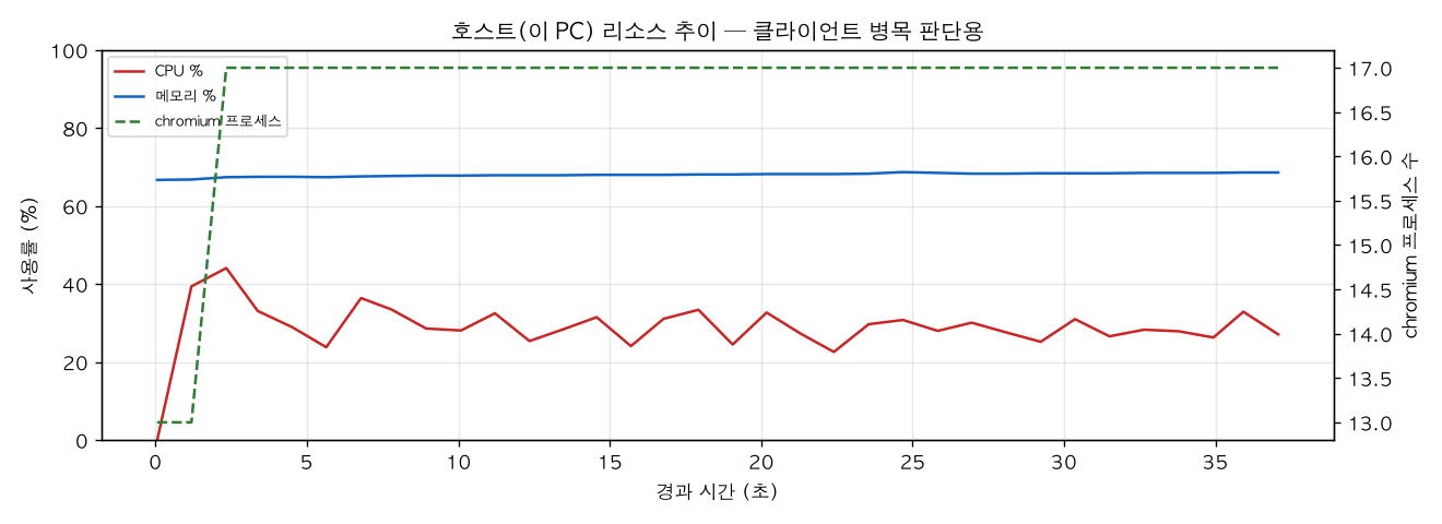 호스트(PC) 리소스 추이