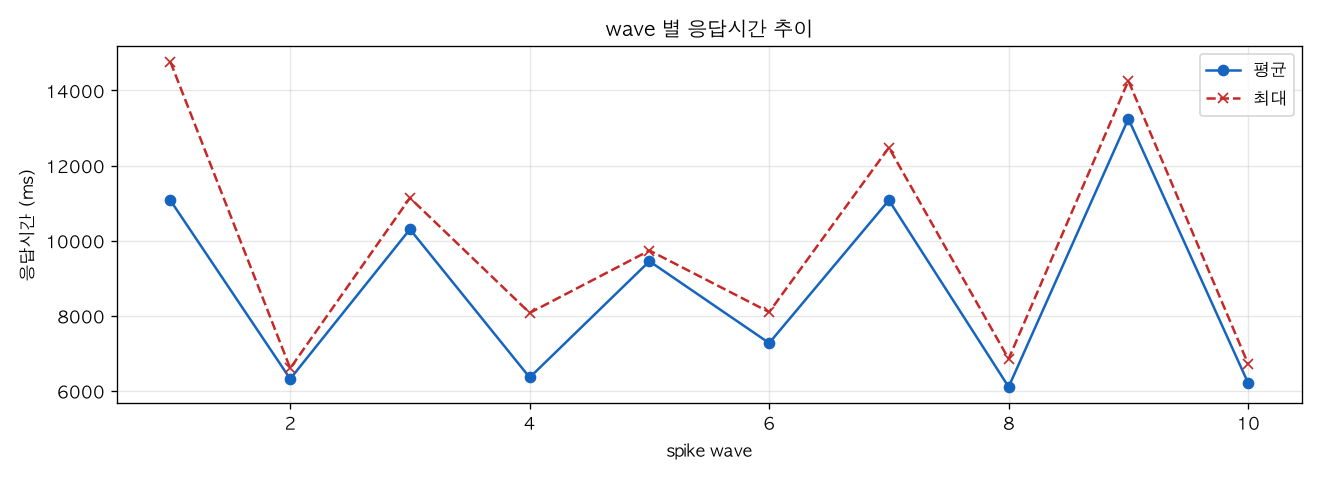 wave 별 응답시간 추이